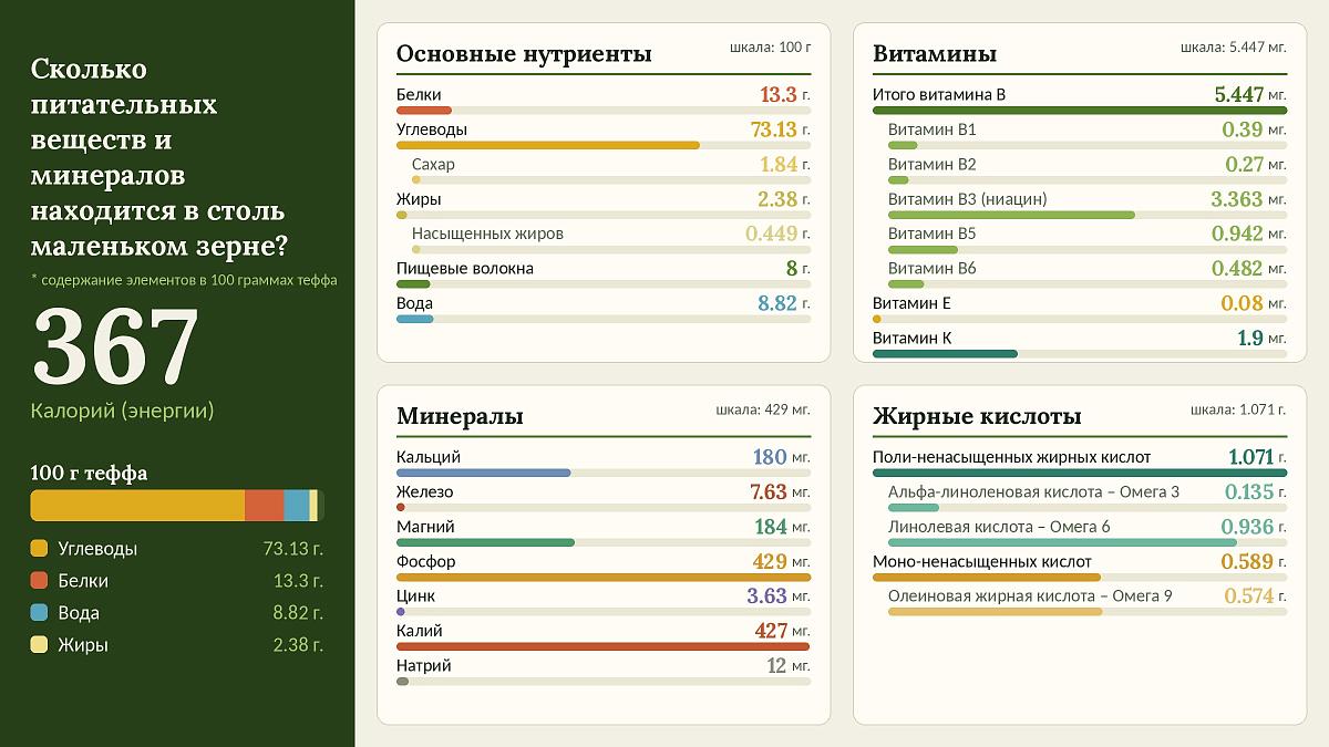 Тефф: новая культура с древней историей на пороге российского рынка